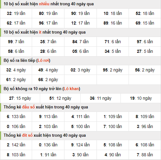 Thống kê nhanh xsmb ngày 20-6-2024