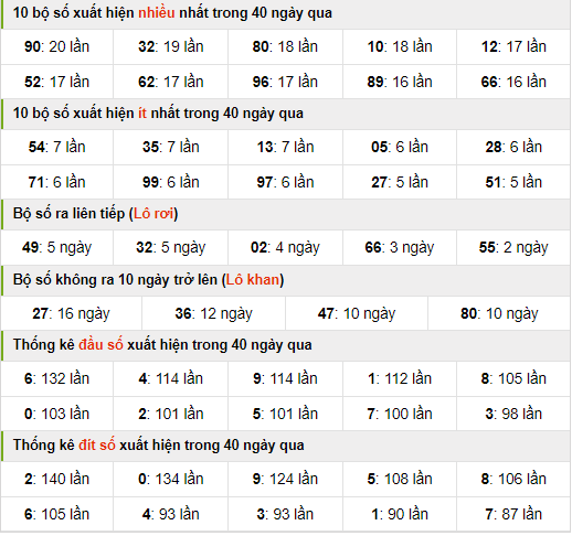 Thống kê nhanh xsmb ngày 21-6-2024