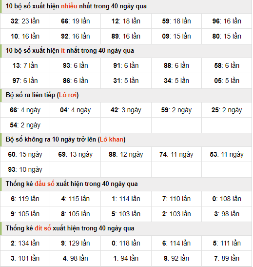 Thống kê nhanh xsmb ngày 30-6-2024