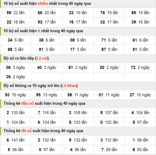 Thống kê nhanh xsmb ngày 1-8-2024