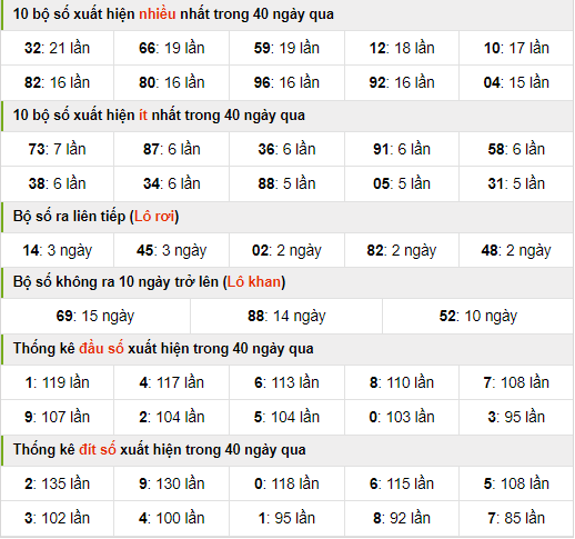 Thống kê nhanh xsmb ngày 2-7-2024