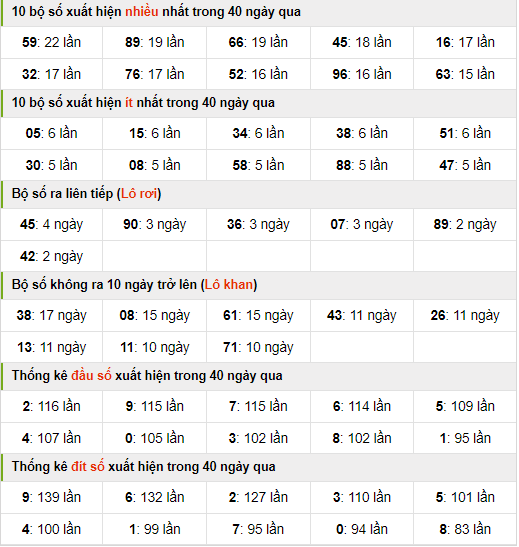 Thống kê nhanh xsmb ngày 22-7-2024