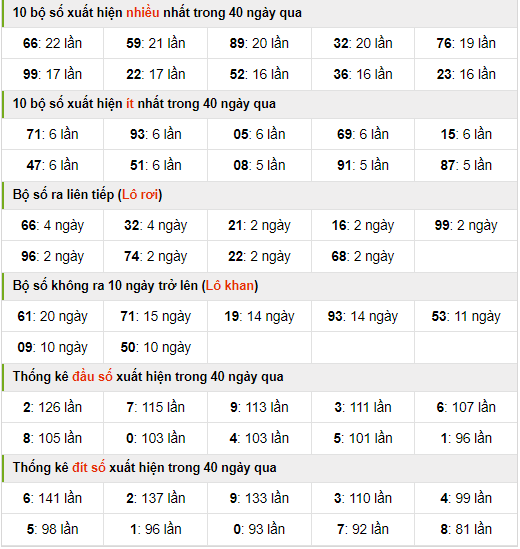 Thống kê nhanh xsmb ngày 27-07-2024