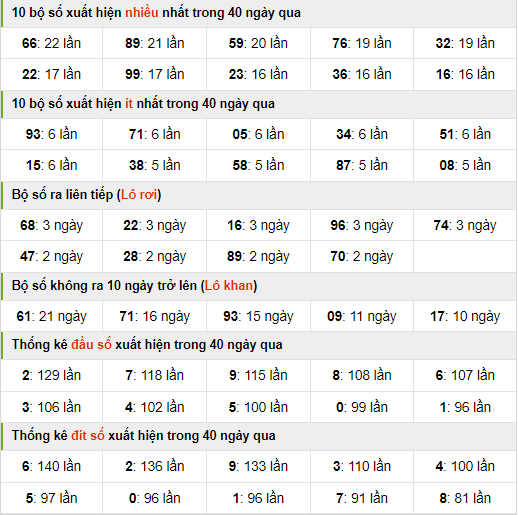 Thống kê nhanh xsmb ngày 28-07-2024