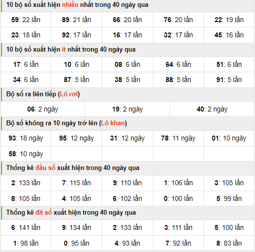 Thống kê nhanh xsmb ngày 31-07-2024