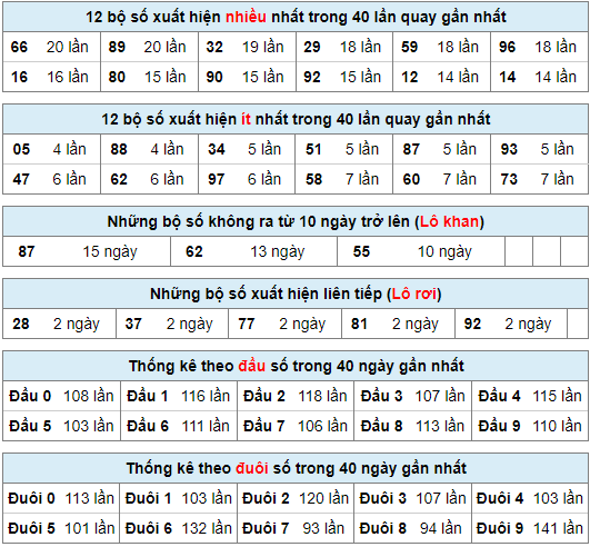 Thống kê nhanh xsmb ngày 8-7-2024