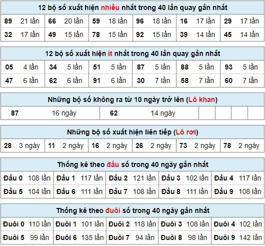 Thống kê nhanh xsmb ngày 9-7-2024