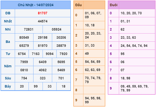 soi cầu xsmb ngày 15-7-2024