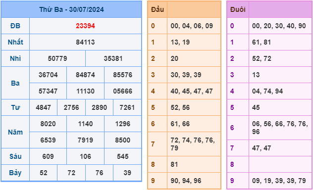 soi cau xsmb ngay 31-7-2024