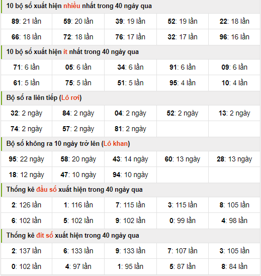 Thống kê nhanh xsmb ngày 10-8-2024