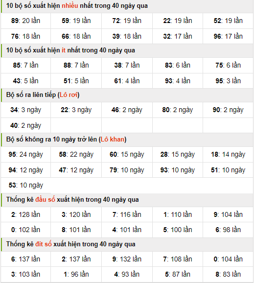 Thống kê nhanh xsmb ngày 12-8-2024