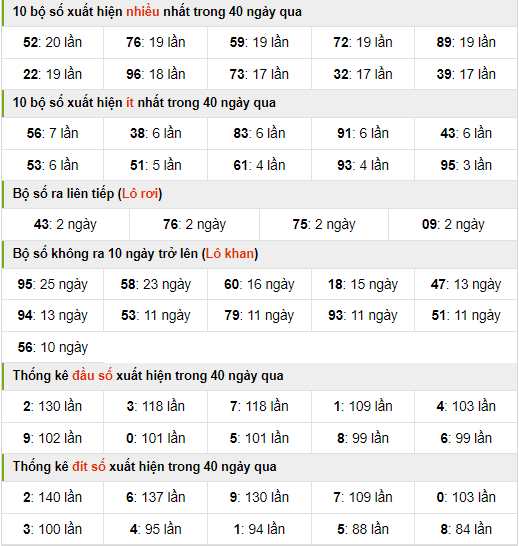 Thống kê nhanh xsmb ngày 13-8-2024