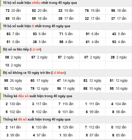 Thống kê nhanh xsmb ngày 14-8-2024