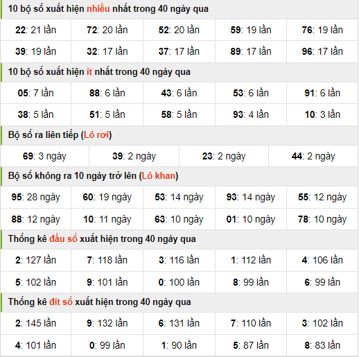 Thống kê nhanh xsmb ngày 16-8-2024