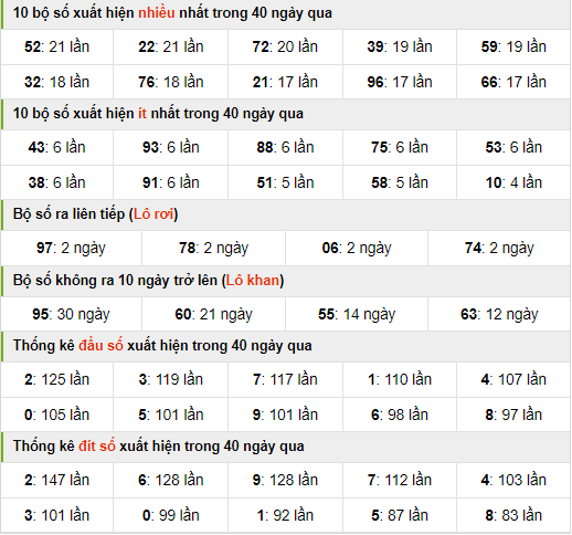 Thống kê nhanh xsmb ngày 18-8-2024