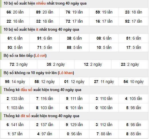 Thống kê nhanh xsmb ngày 2-8-2024