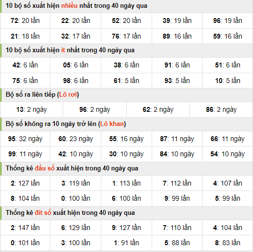 Thống kê nhanh xsmb ngày 20-8-2024