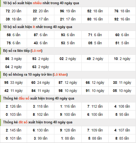 Thống kê nhanh xsmb ngày 21-8-2024