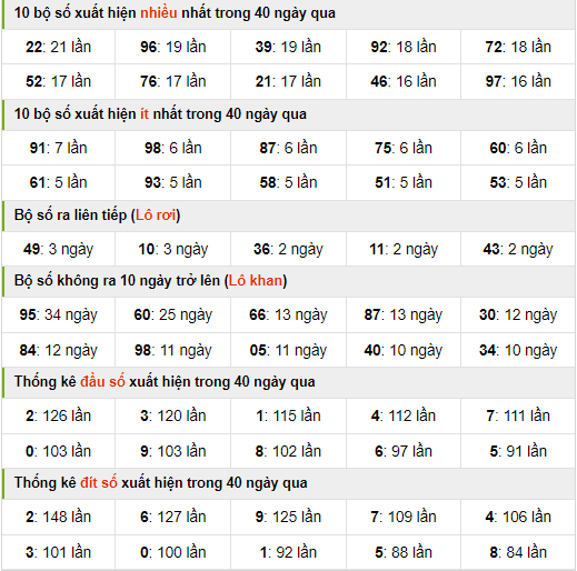 Thống kê nhanh xsmb ngày 22-8-2024