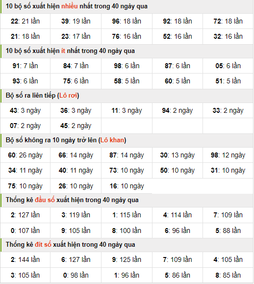 Thống kê nhanh xsmb ngày 23-8-2024