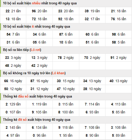 Thống kê nhanh xsmb ngày 25-8-2024