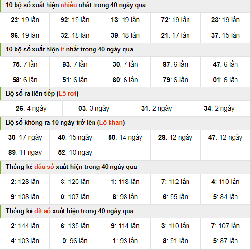 Thống kê nhanh xsmb ngày 27-8-2024