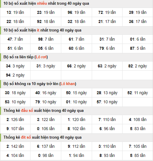 Thống kê nhanh xsmb ngày 28-8-2024