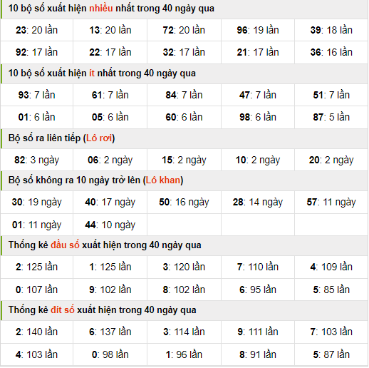 Thống kê nhanh xsmb ngày 29-8-2024