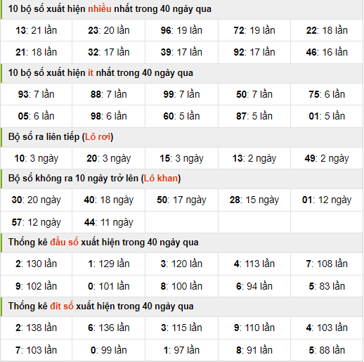 Thống kê nhanh xsmb ngày 30-8-2024