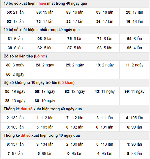 Thống kê nhanh xsmb ngày 7-8-2024