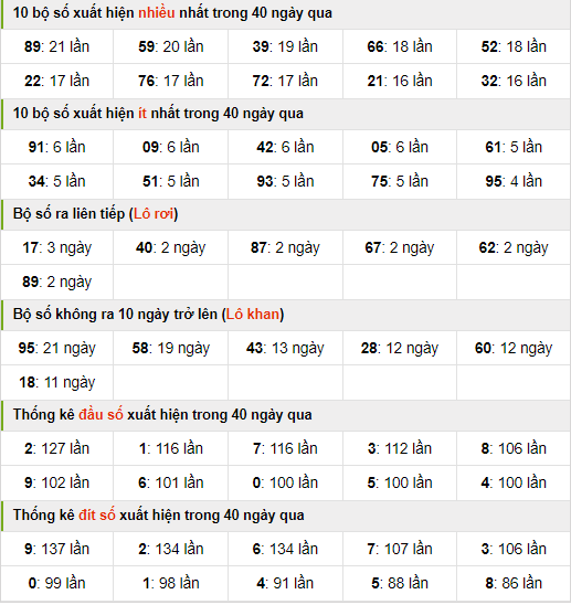 Thống kê nhanh xsmb ngày 9-8-2024