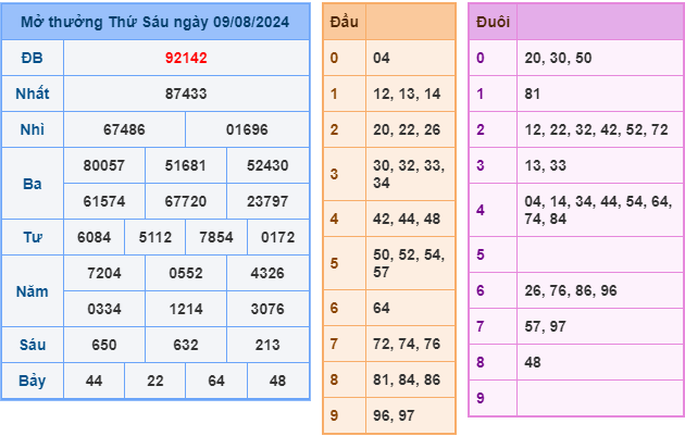 soi cau xsmb ngay 10-8-2024