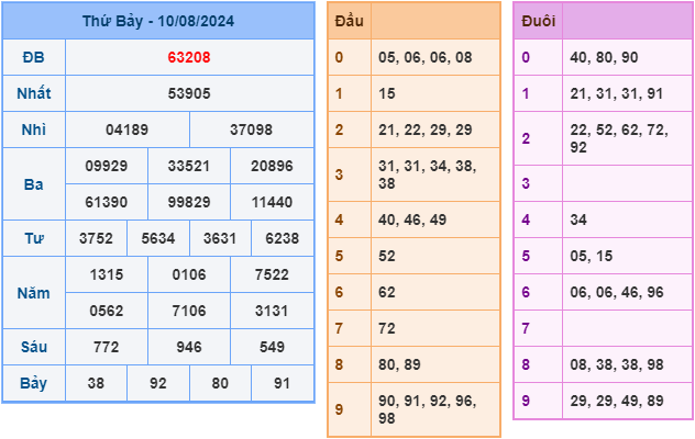 soi cau xsmb ngay 11-8-2024