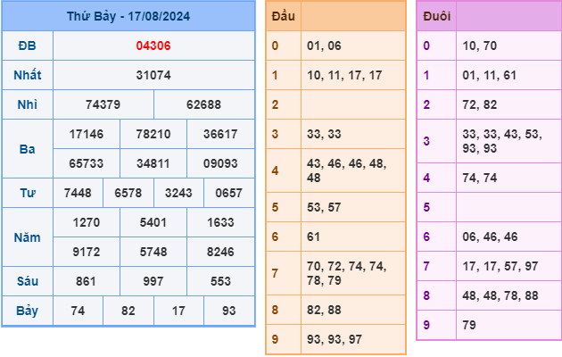 soi cau xsmb ngay 18-8-2024