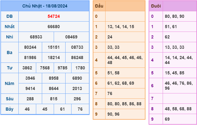 soi cau xsmb ngay 19-8-2024