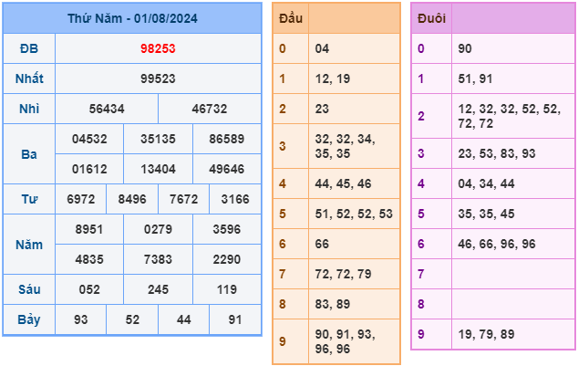 soi cau xsmb ngay 2-8-2024