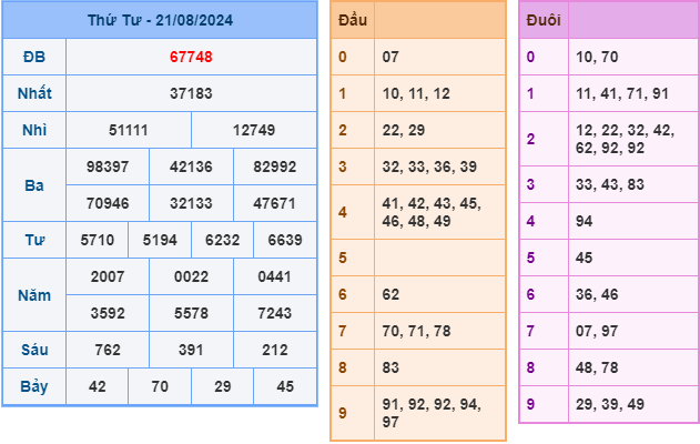 soi cau xsmb ngay 22-8-2024