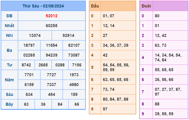 soi cau xsmb ngay 3-8-2024