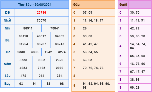 soi cau xsmb ngay 31-8-2024