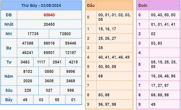 soi cau xsmb ngay 4-8-2024