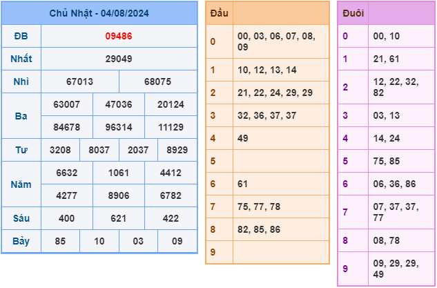 soi cau xsmb ngay 5-8-2024