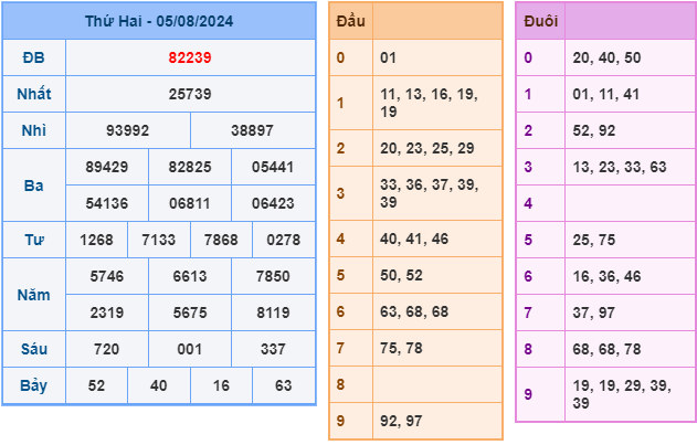 soi cau xsmb ngay 6-8-2024