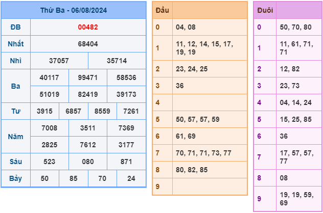 soi cau xsmb ngay 7-8-2024