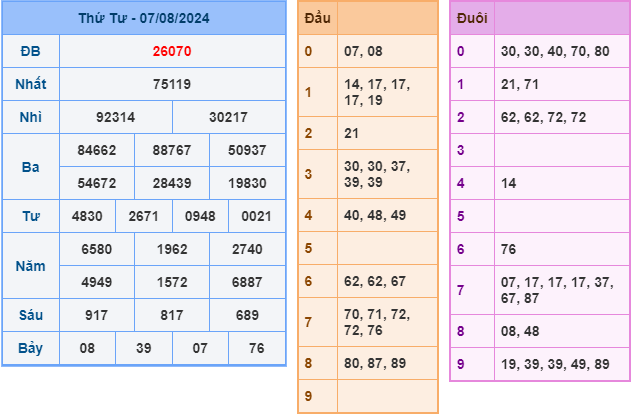 soi cau xsmb ngay 8-8-2024