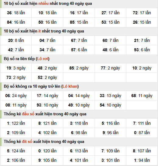 thông kê nhanh xổ sô mb ngày 30-10-2024