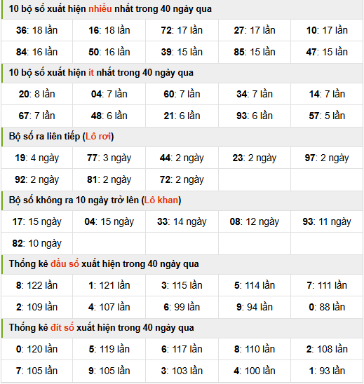 thông kê nhanh xổ sô mb ngày 31-10-2024