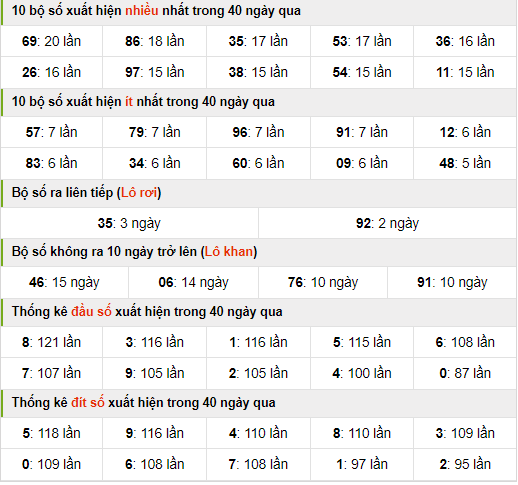 thông kê nhanh xsmb ngày 20-10-2024