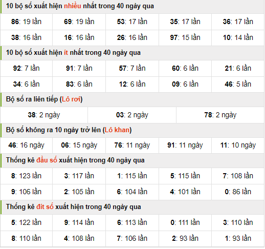 thông kê nhanh xsmb ngày 21-10-2024