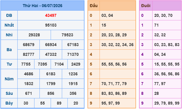 soi cau xsmb ngày 7-7-2026